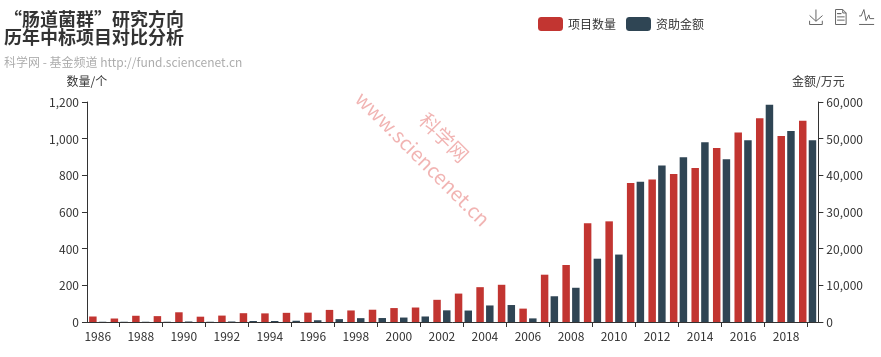 肠道菌群研究方向
