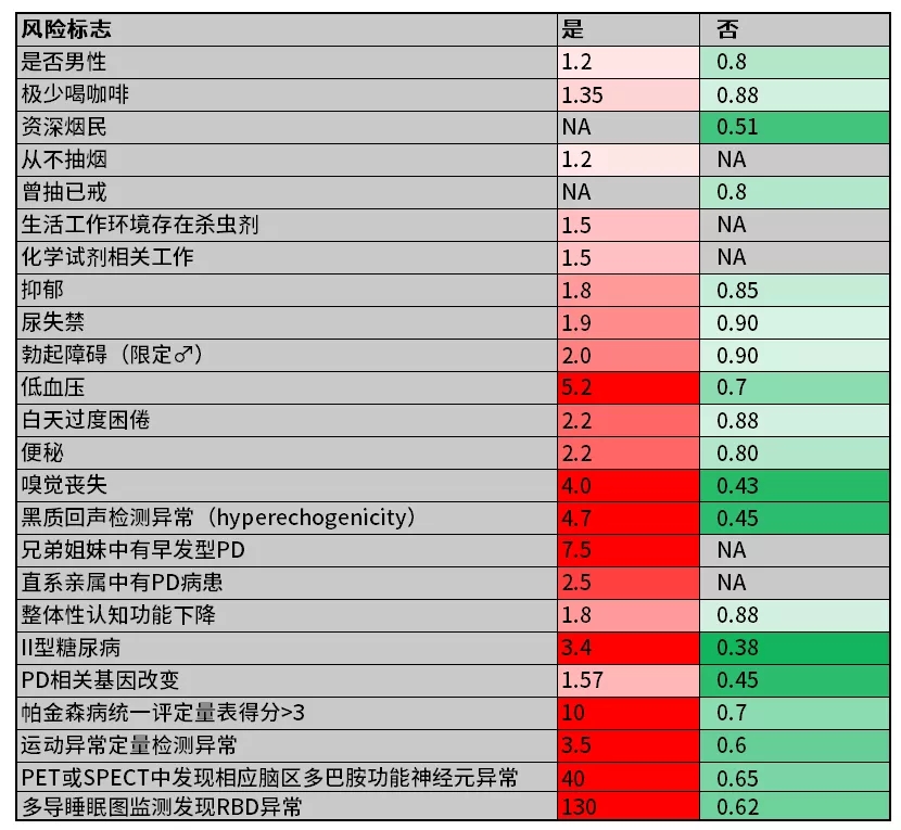 图5. 帕金森病风险因素