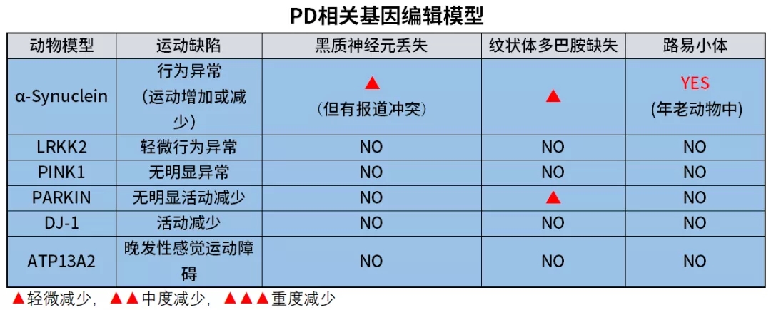 图4 . PD相关基因编辑模型