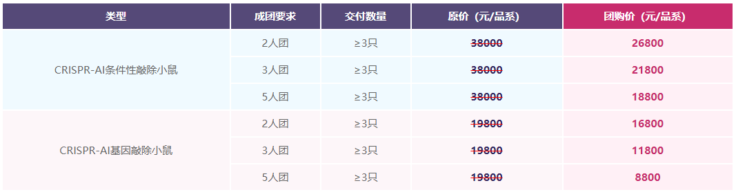 类型	成团要求	交付数量	原价（元/品系）	团购价（元/品系）
