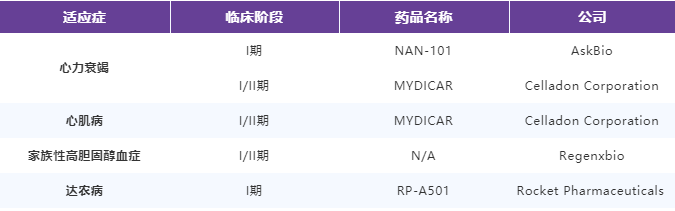 AAV基因治疗