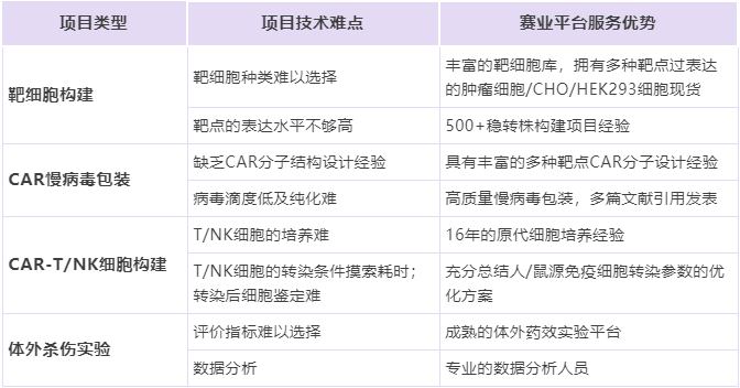 CAR-T细胞治疗基础研究