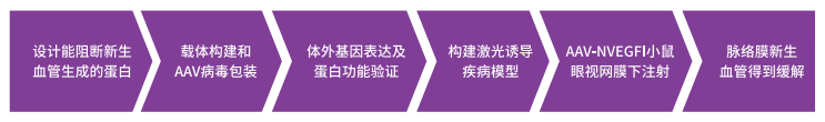 基因治疗