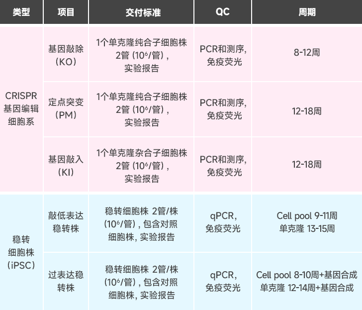 iPSC基因编辑