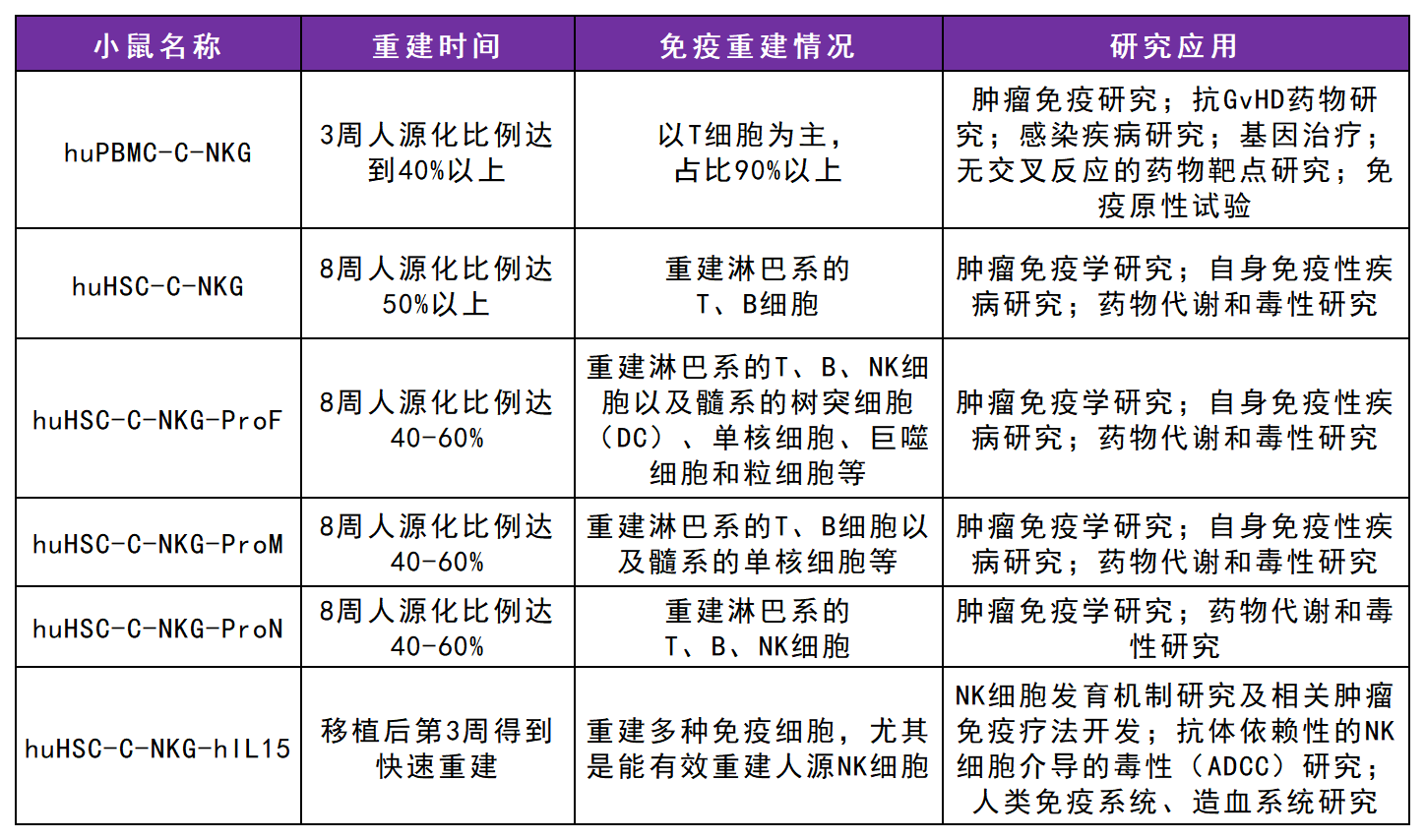 全免疫系统重建小鼠