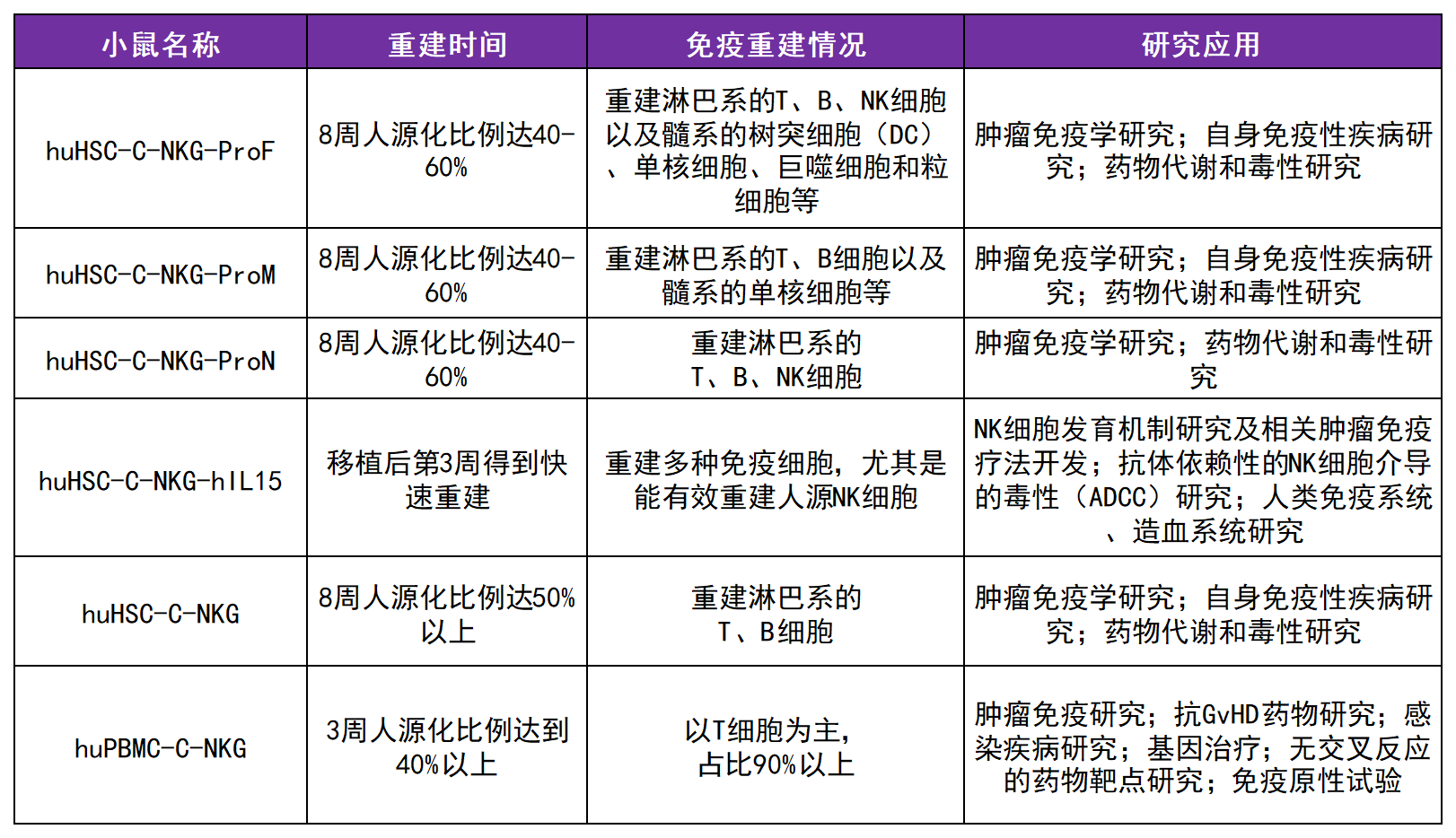 C-NKG-hIL15小鼠