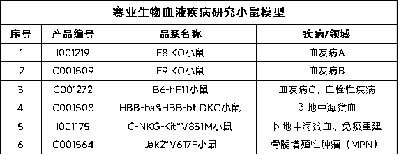 F11“人源化”小鼠