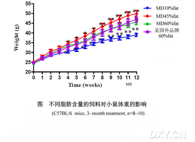 高脂造模纯化实验动物饲料----（多篇SCI文献支持，效果不次于12451、12492）
