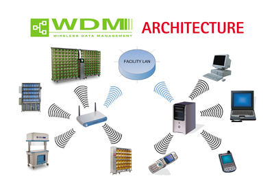 WDM - Wireless Data Management