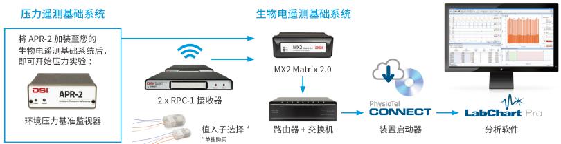 DSI小动物生理信号遥测系统