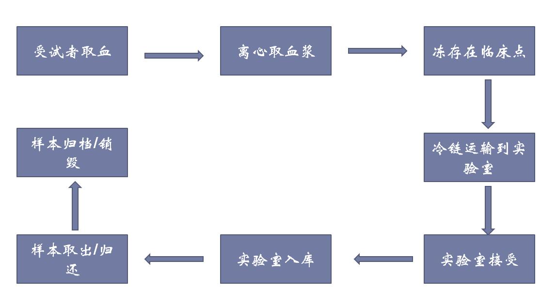 临床试验样本分析