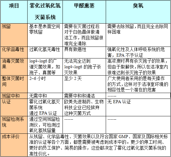过氧化氢和臭氧以及甲醛的灭菌比较