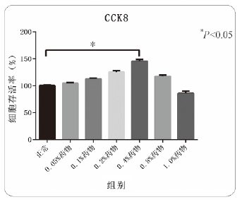 CCK8/EdU细胞增殖检测