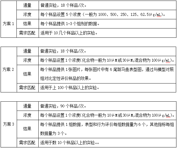 基于斑马鱼的高通量筛选技术方案