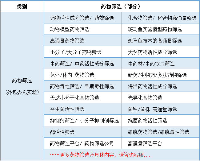 高通量药物筛选、化合物筛选、活性成分筛选模型表