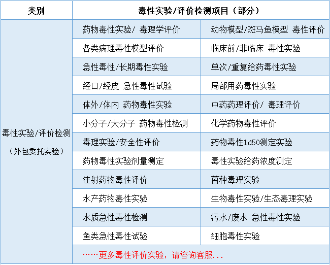 药物毒性试验、毒理毒性检测评价项目表