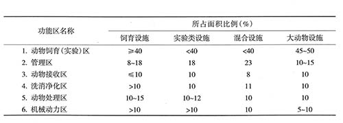 常用实验动物设施各功能区域所占面积比例