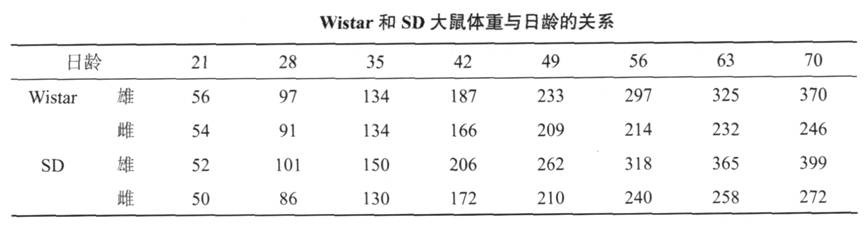 小鼠周龄体重对照表图片