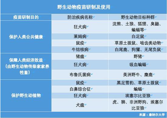 常见的野生动物疫苗。（图源：康纳尔大学）